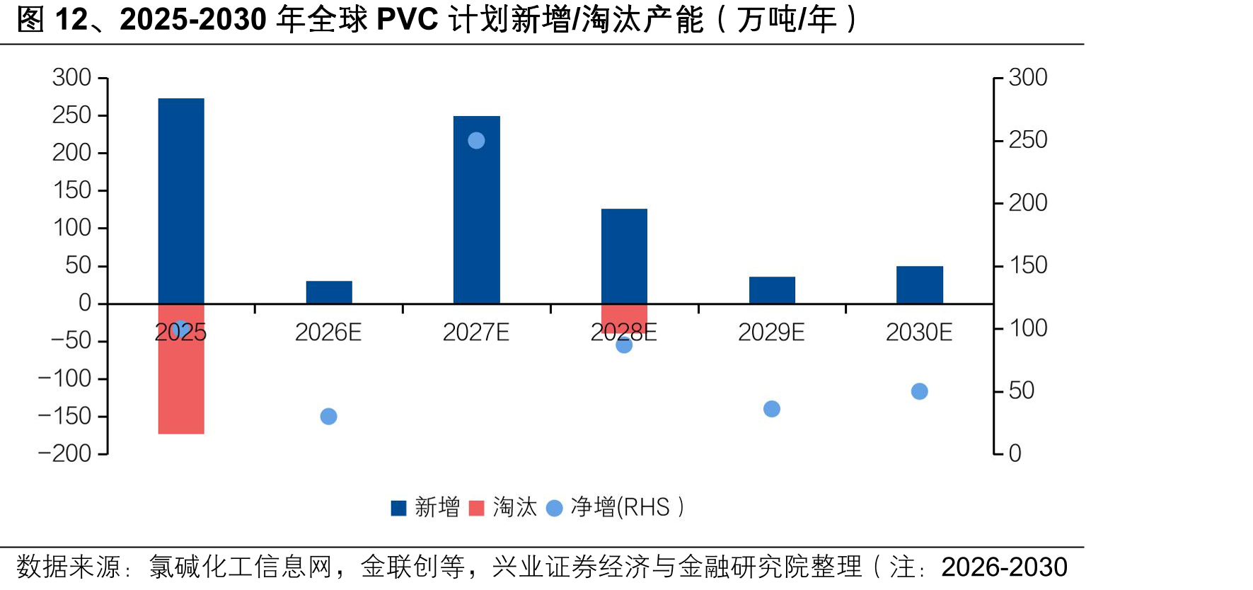图12、2025-2030年全球PVC计划新增/淘汰产能（万吨/年）