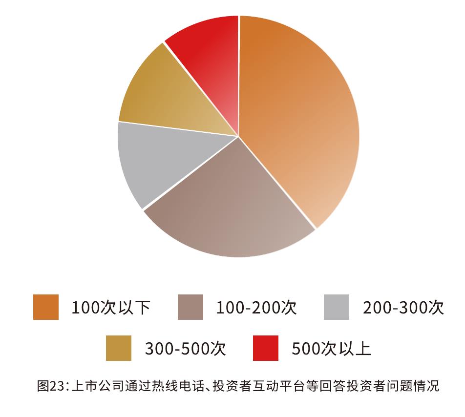 上市公司董办配备工作人员数量分布情况_第4页