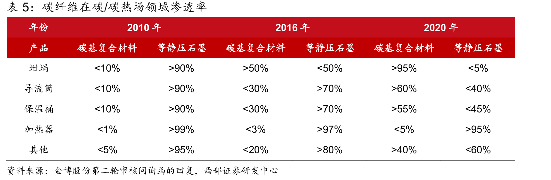 干喷湿纺与湿法比较优势_第5页