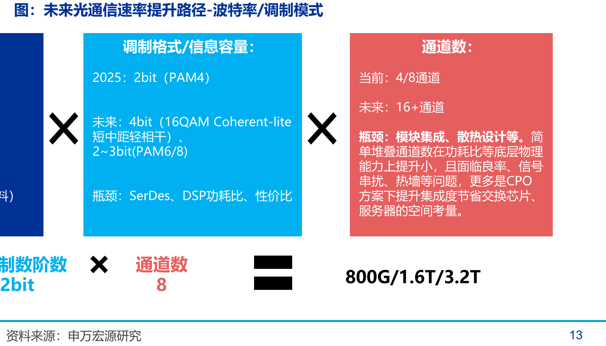 未来光通信速率提升路径-波特率/调制模式
