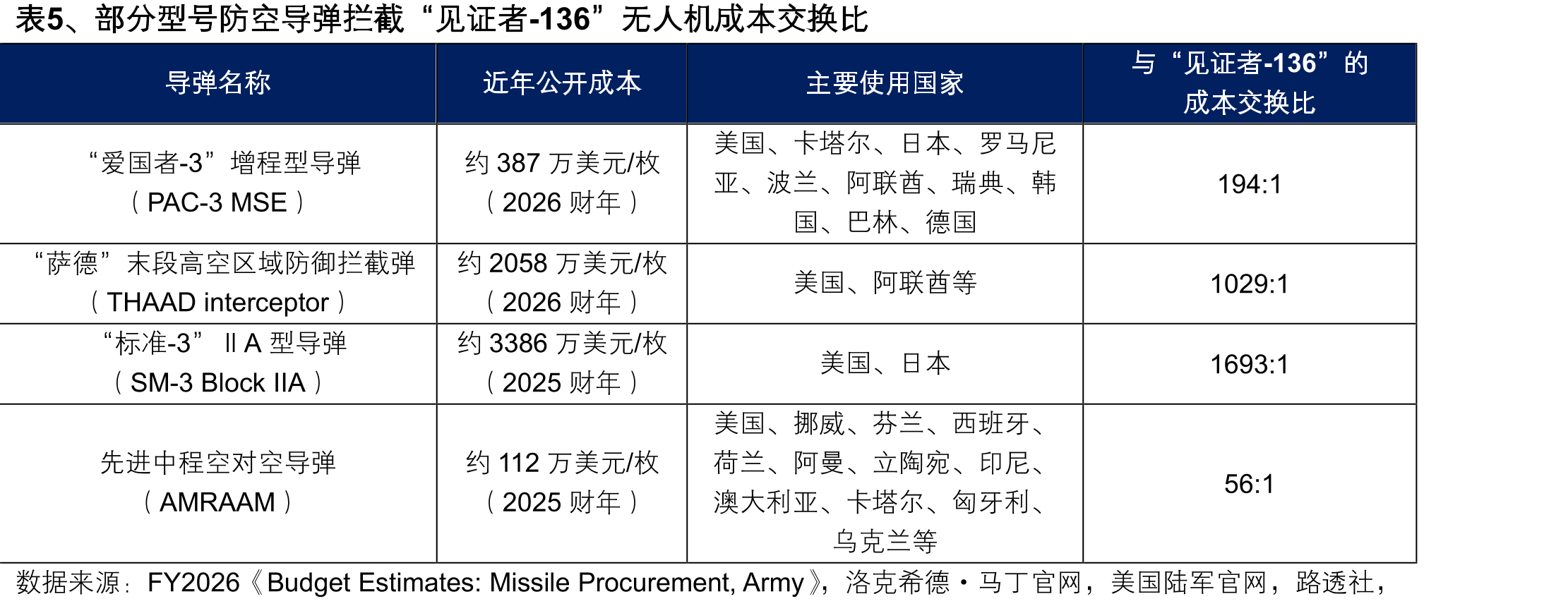 图12、美国海军在阿拉伯湾一艘舰艇上首次进行LUCAS无人机海上发射_第4页