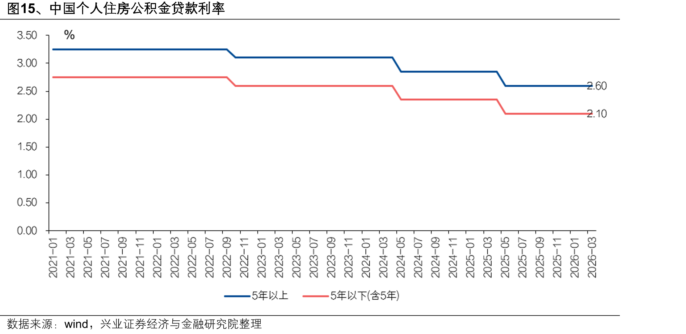 图15、中国个人住房公积金贷款利率