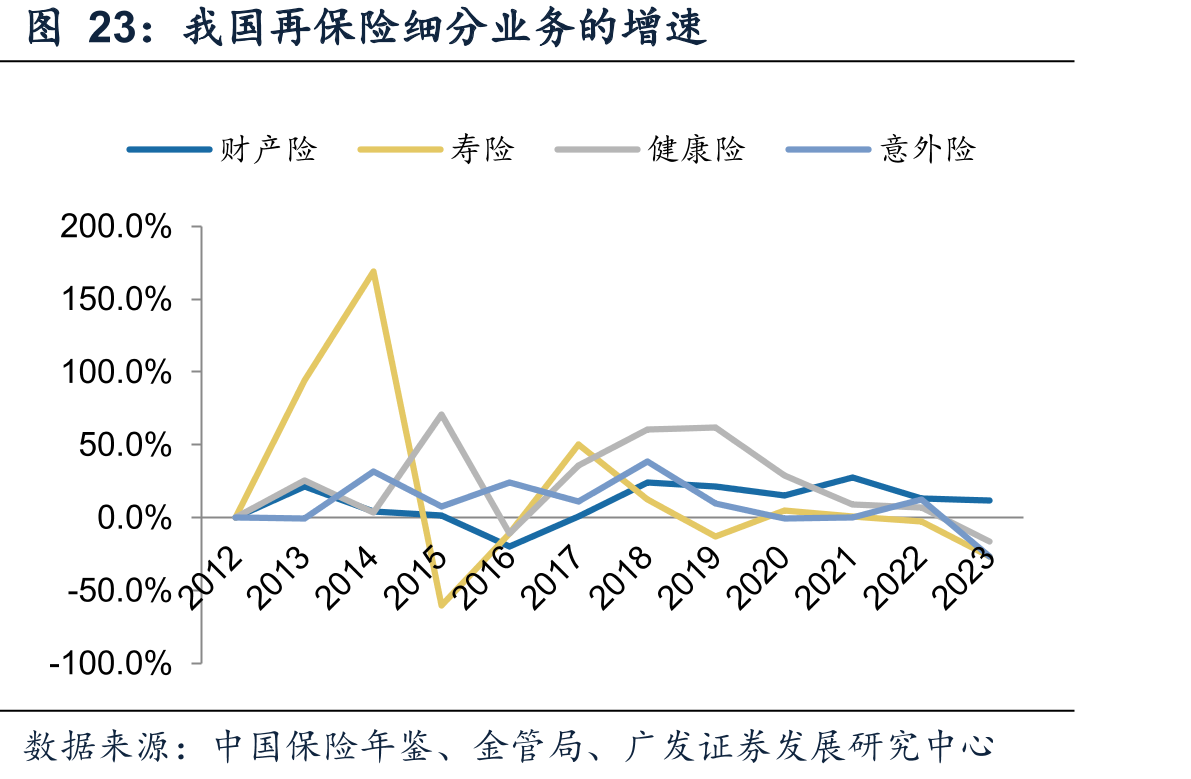 我国再保险细分业务的增速