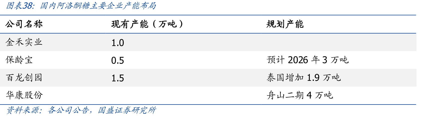 国内阿洛酮糖主要企业产能布局