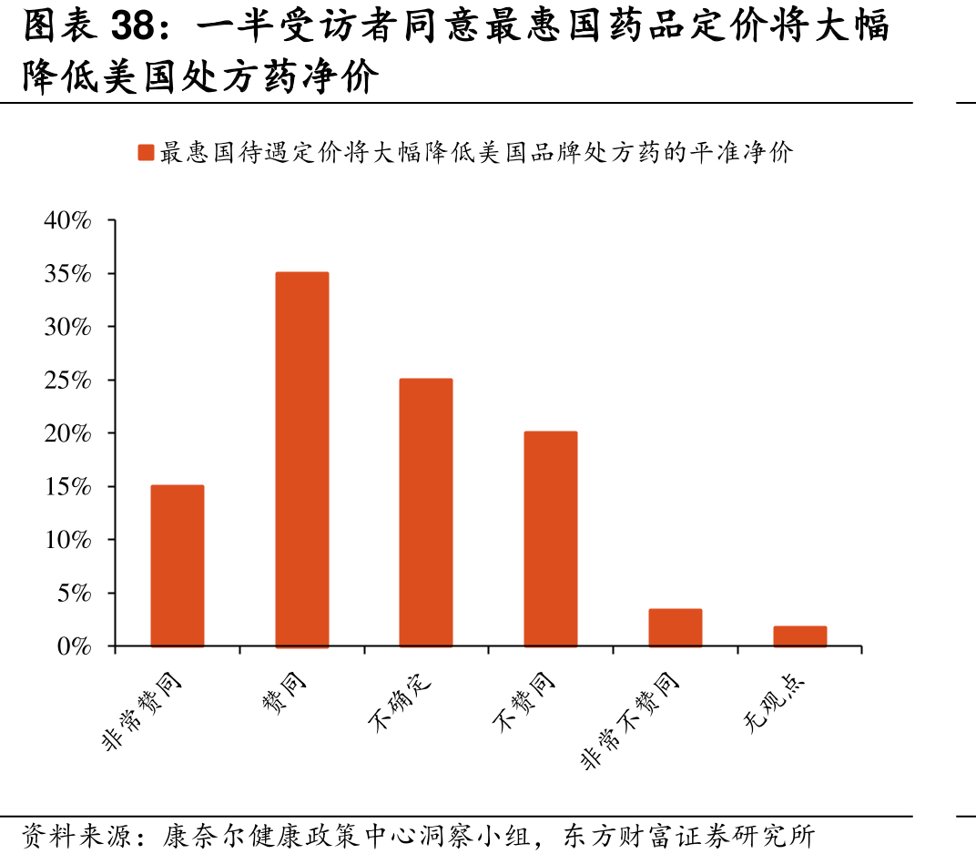 一半受访者同意最惠国药品定价将大幅