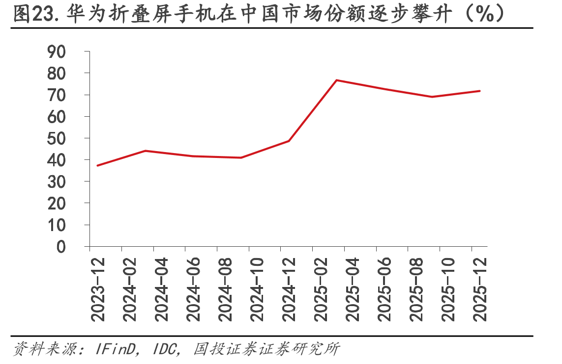 图23.华为折叠屏手机在中国市场份额逐步攀升（%）