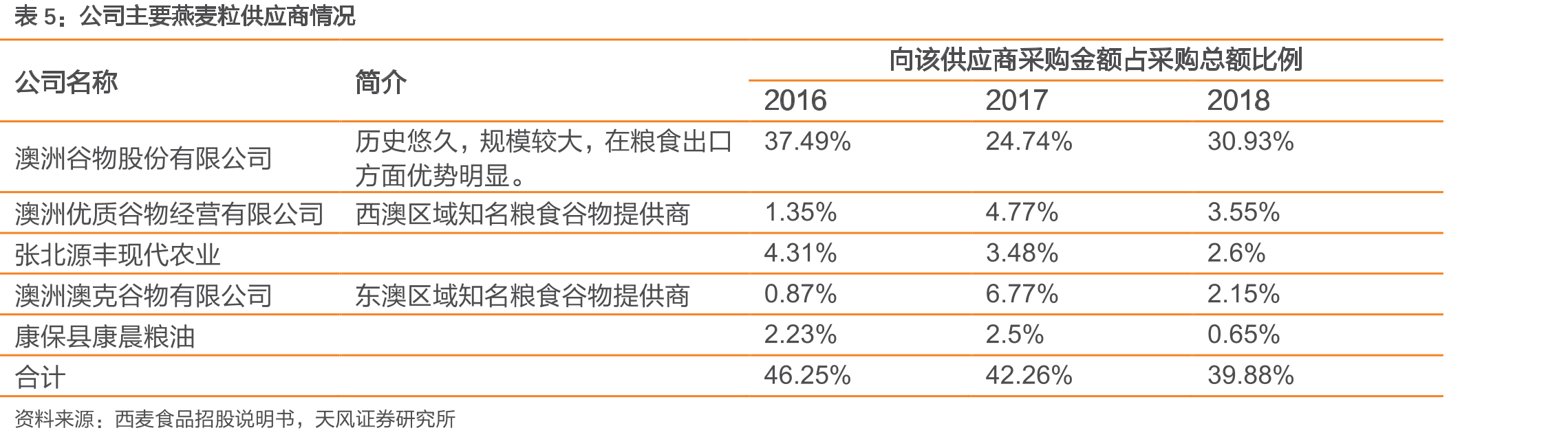西麦主要高管情况（截至2018年末）_第5页