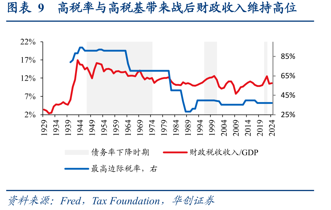 图表81947-1974年、1994-2001年均实现了阶段性的初级财政盈余_第2页
