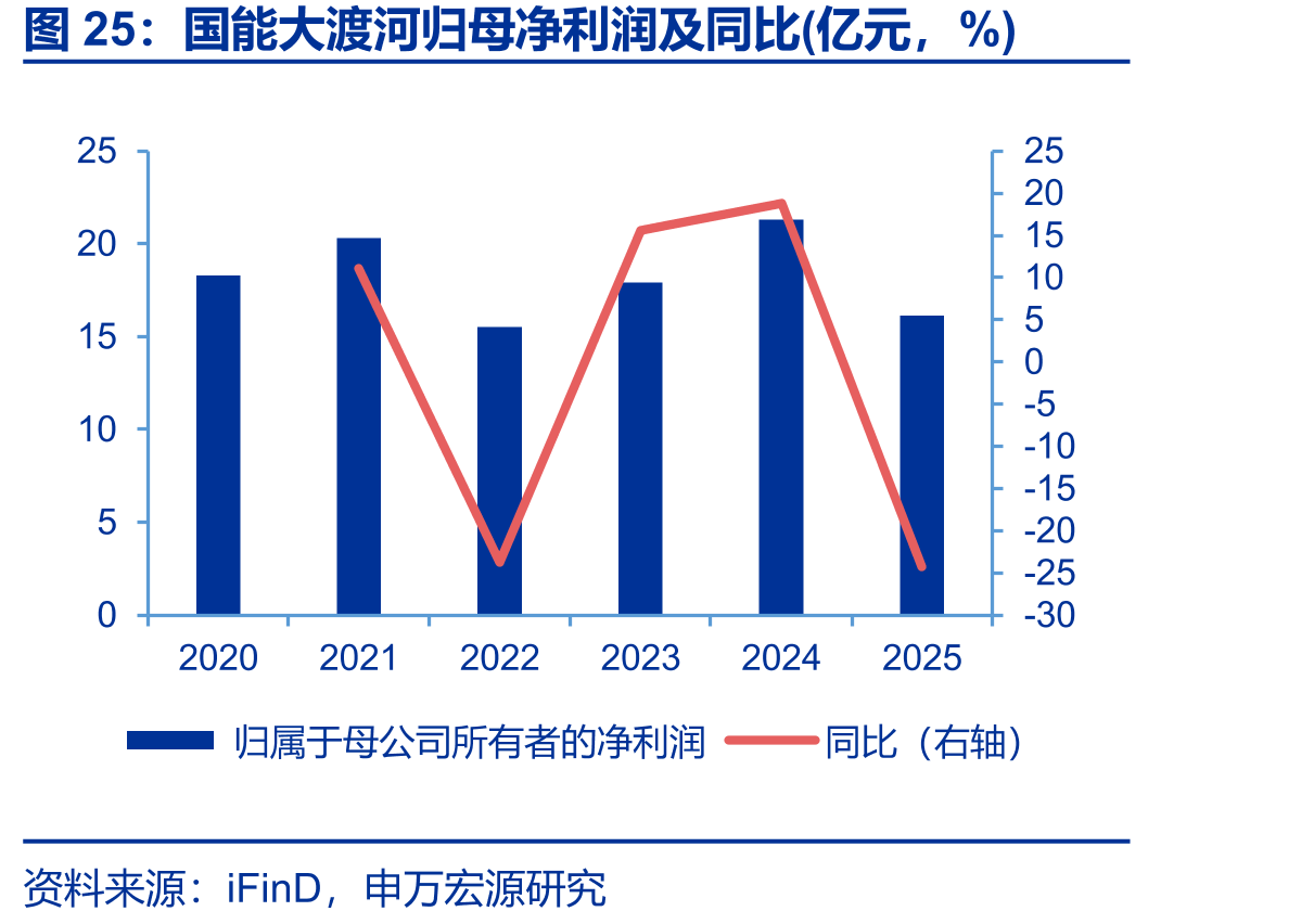 国能大渡河归母净利润及同比(亿元，%)