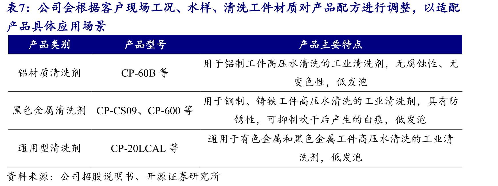 本次拟投入募集资金1.29亿元于智能工业清洗设备生产研发基地项目(二期)_第3页