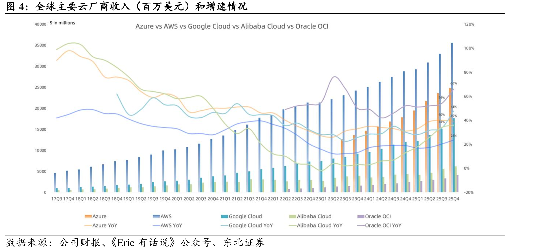 全球主要云厂商收入（百万美元）和增速情况