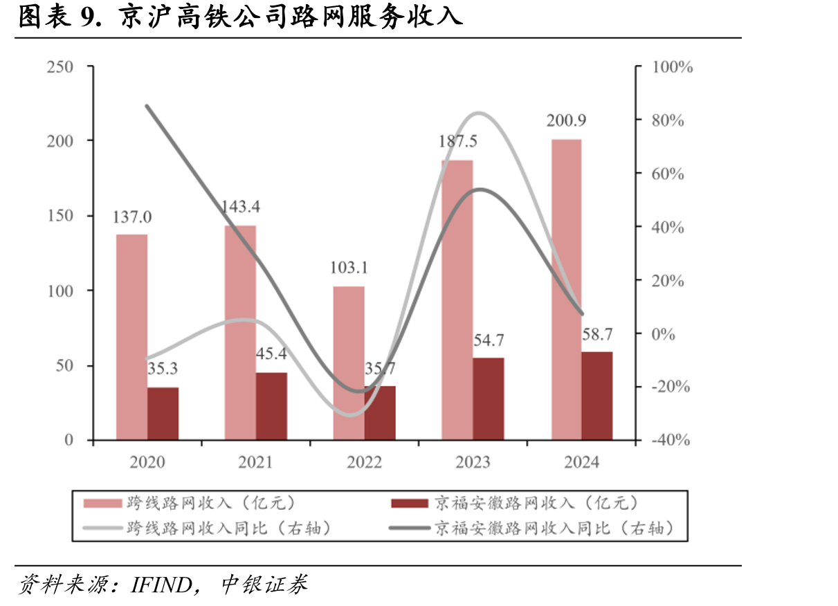图表8.京沪高铁跨线列车与京福安徽路段运营里程_第2页