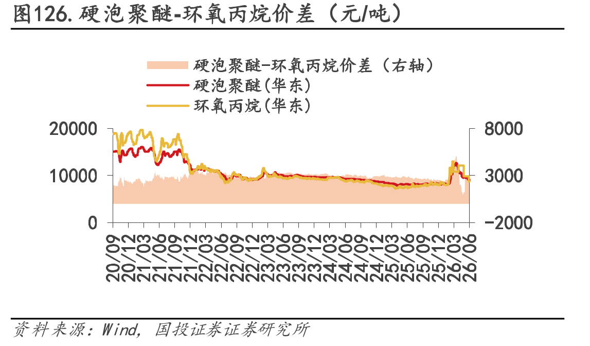 图126.硬泡聚醚-环氧丙烷价差（元/吨）
