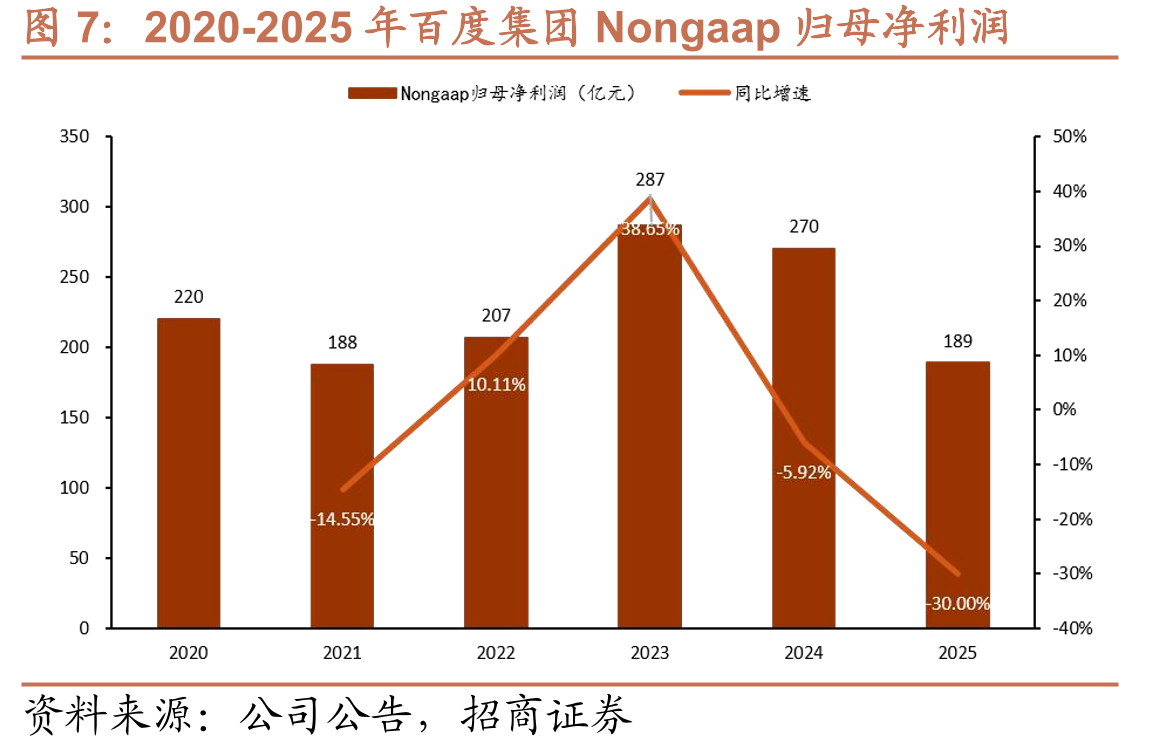 2020-2025年百度集团Nongaap归母净利润