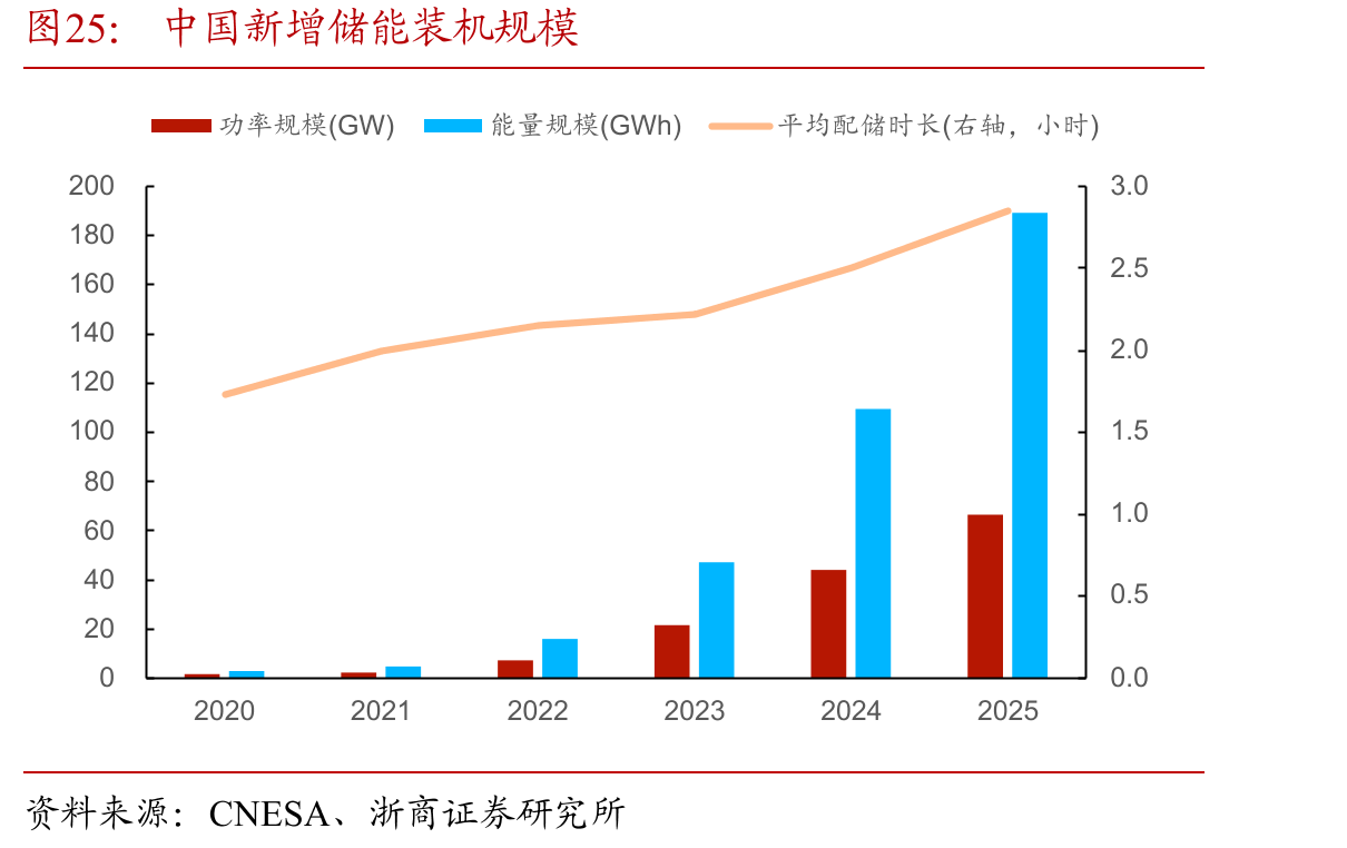 中国新增储能装机规模