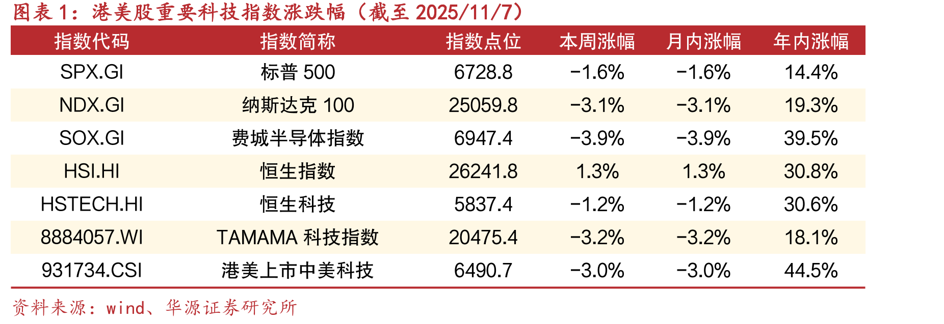 港美股重要科技指数涨跌幅（截至2025/11/7）