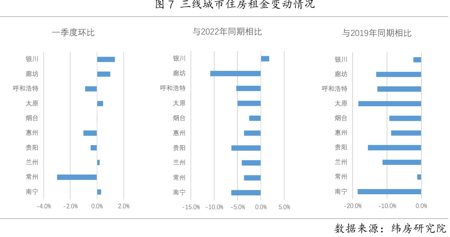 2023Q1三线城市住房租金变动情况_第3页