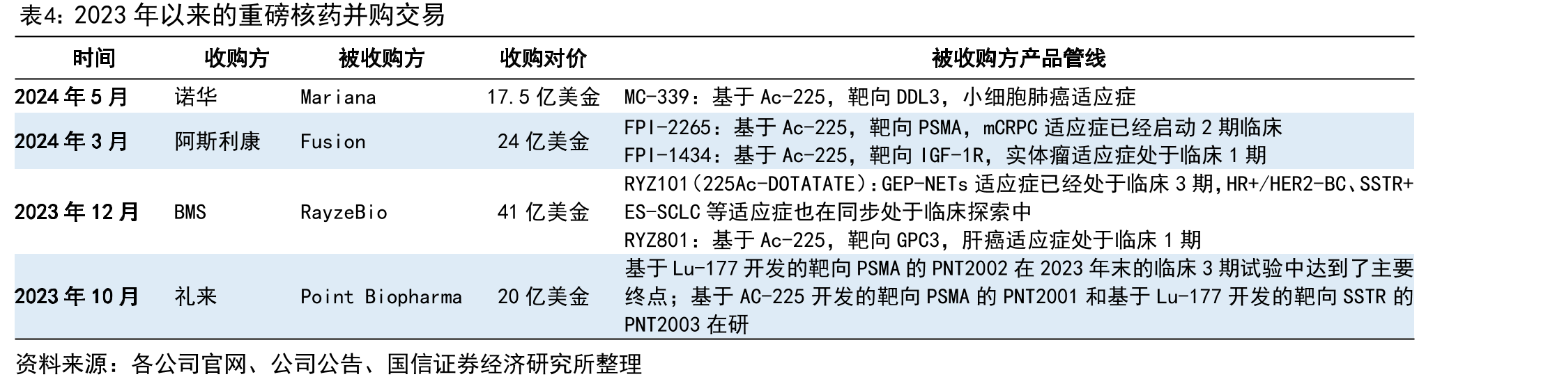 全球五大畅销放射性药物_第4页