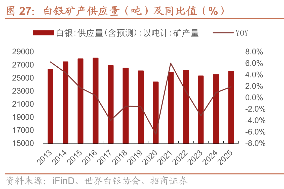 白银矿产供应量（吨）及同比值（%）