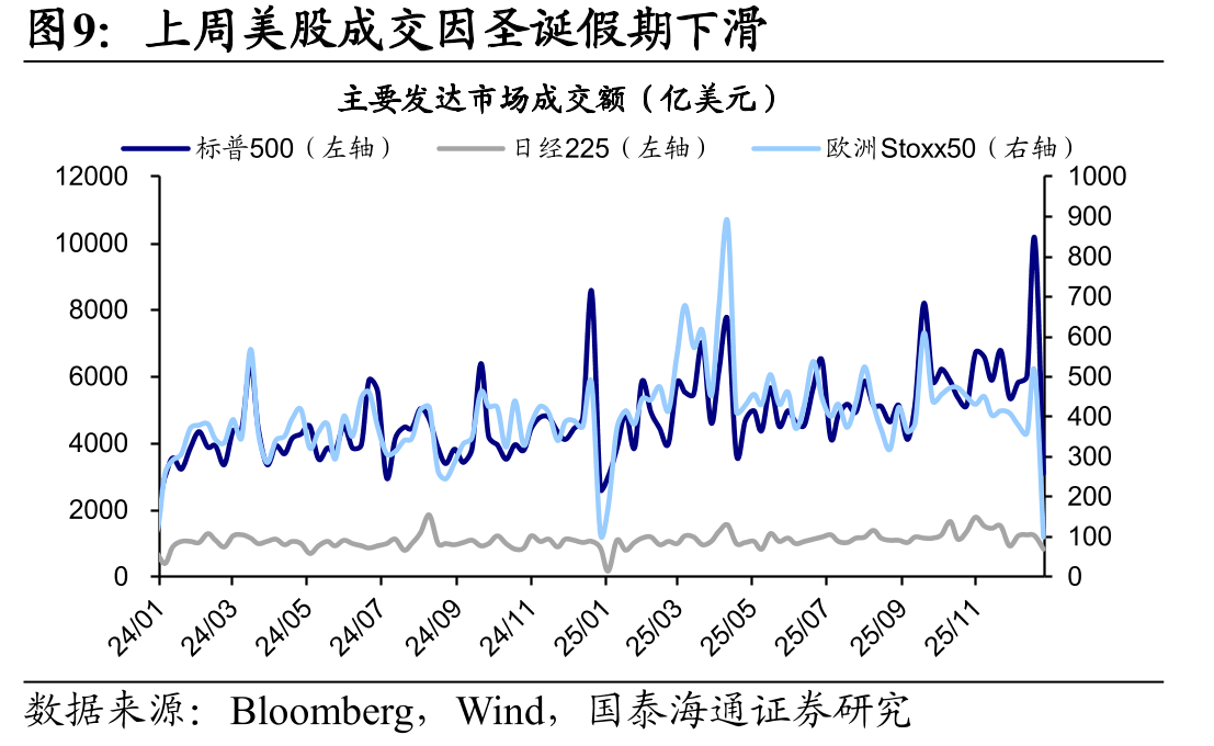 发达市场中美股估值分位数仍较高（1）_第2页
