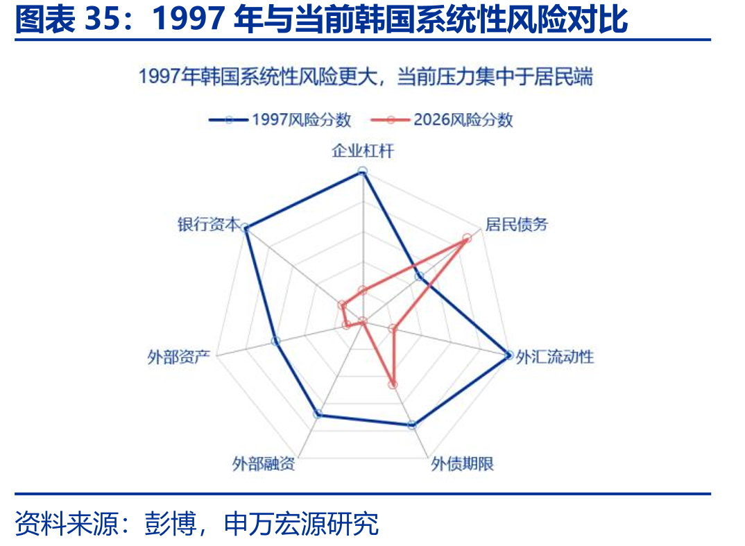 1997年与当前韩国系统性风险对比