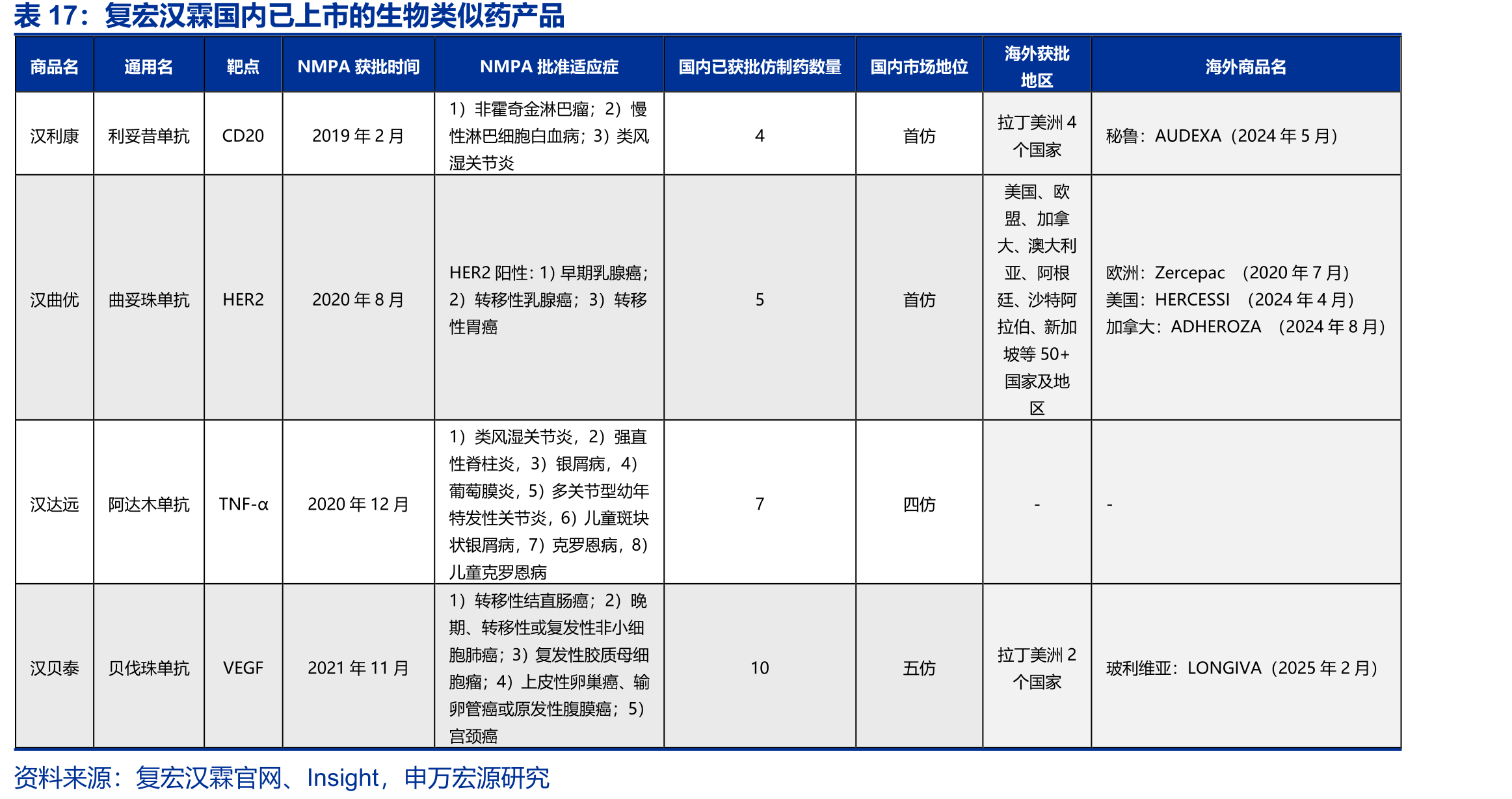 复宏汉霖国内已上市的生物类似药产品