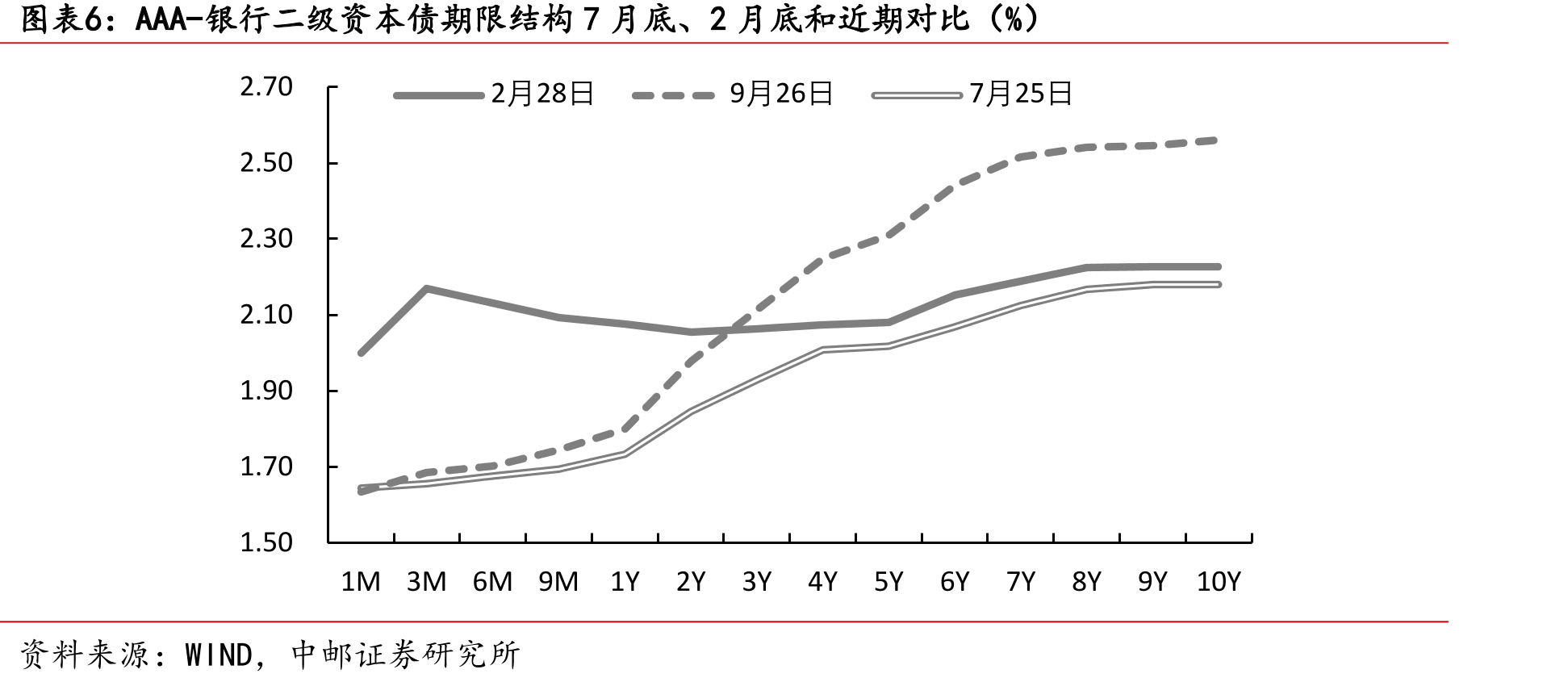 9月22日-9月26日超长期限信用债低于估值成交笔数及占比（笔、%）_第5页
