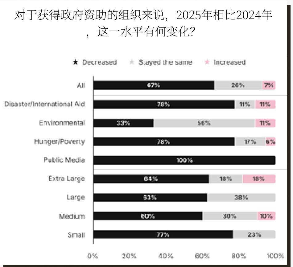 对于获得政府资助的组织来说，2025年相比2024年
