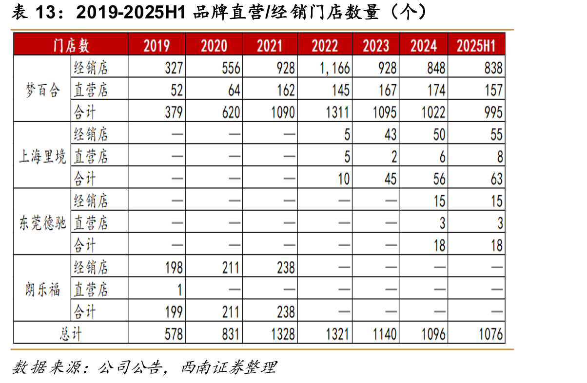 2019-2025H1品牌直营/经销门店数量（个）