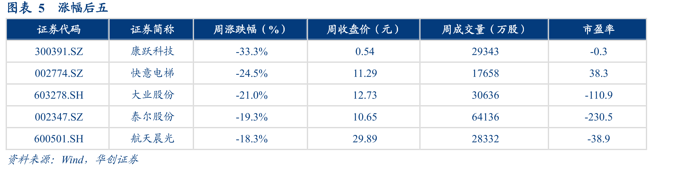 图表13我国工业企业产成品存货及利润同比（%）_第5页