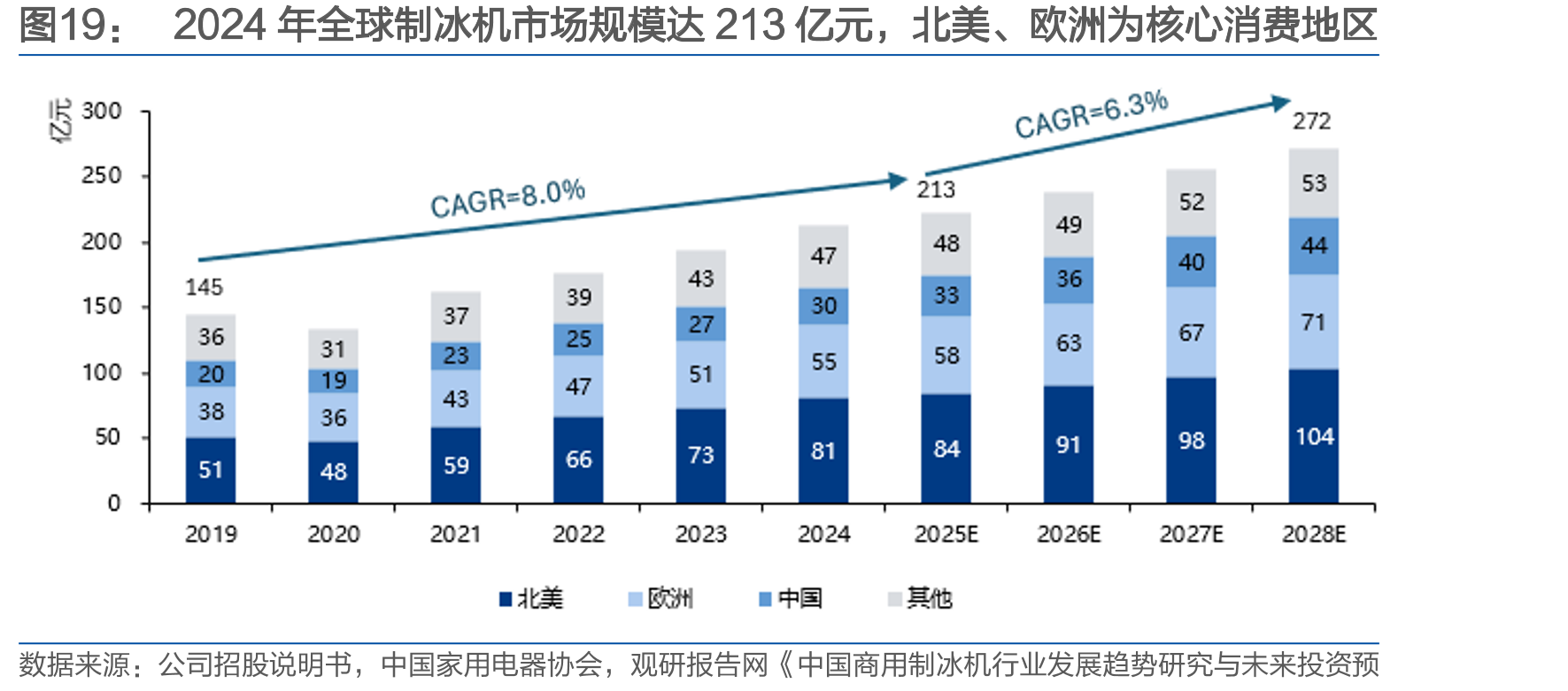 2024年全球制冰机市场规模达213亿元，北美、欧洲为核心消费地区