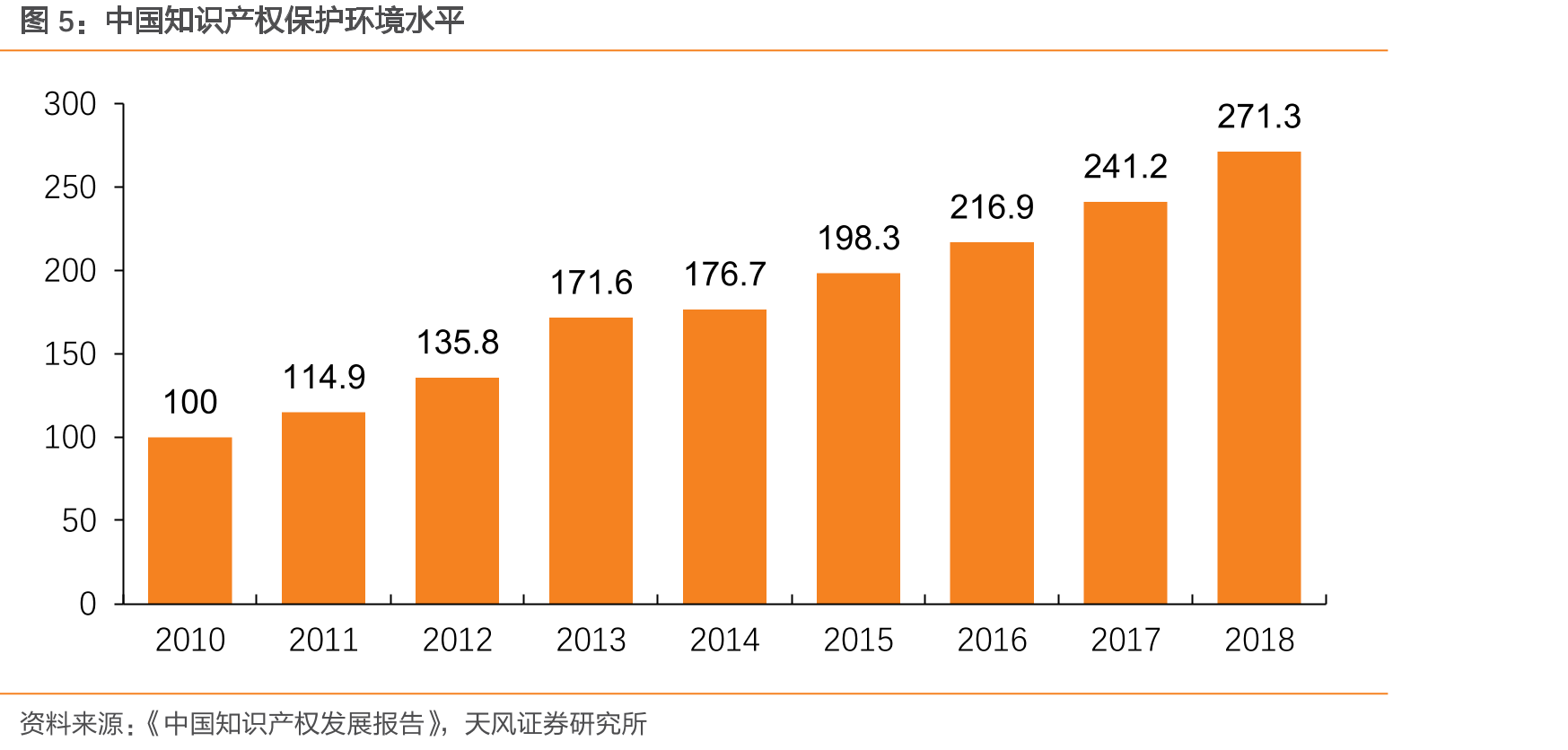 中国知识产权保护环境水平
