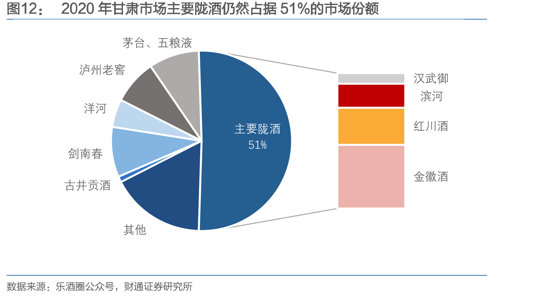 2020年甘肃市场主要陇酒仍然占据51%的市场份额