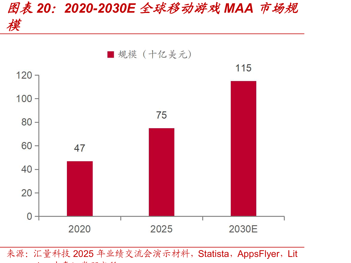 2020-2030E全球移动游戏MAA市场规全球移动游戏市场规模