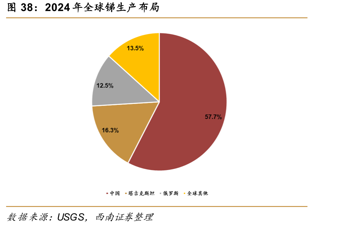 2024年全球锑生产布局