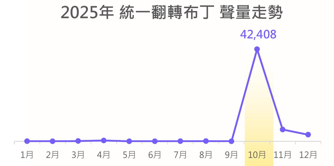 2025年主動式ETF聲量走勢_第2页