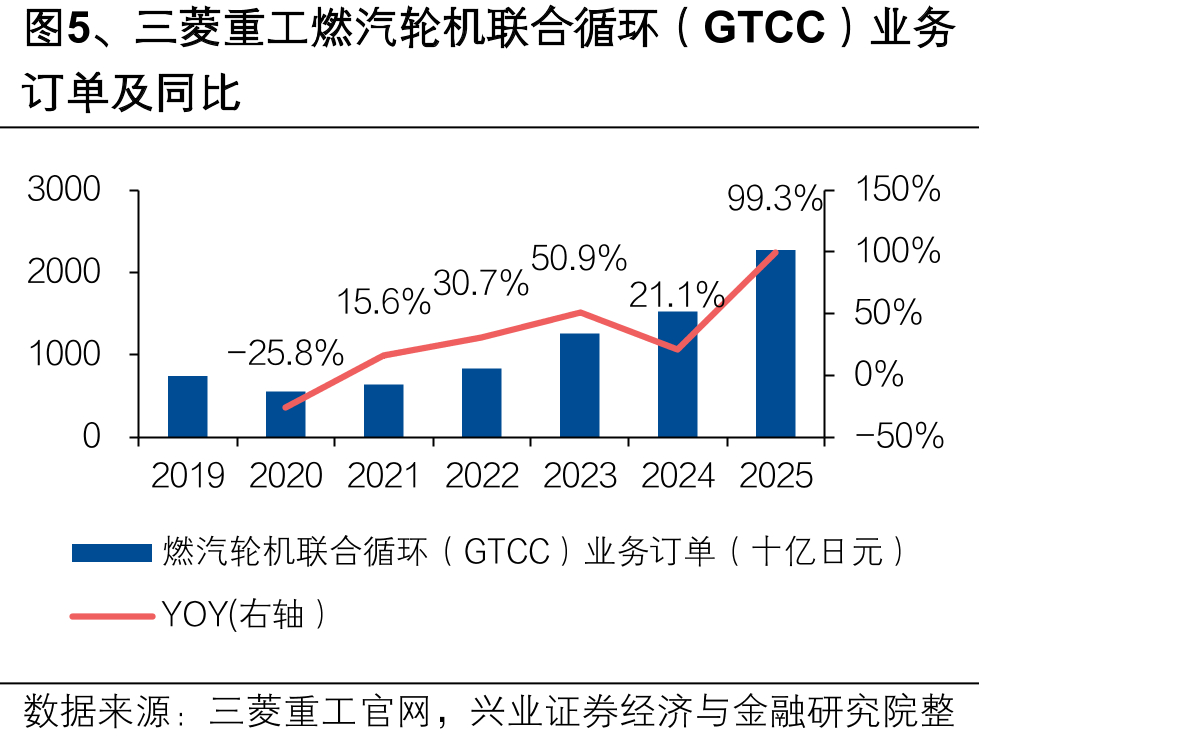 图5、三菱重工燃汽轮机联合循环（GTCC）业务