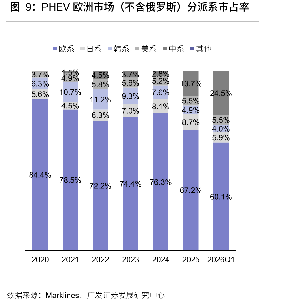 PHEV欧洲市场（不含俄罗斯）分派系市占率