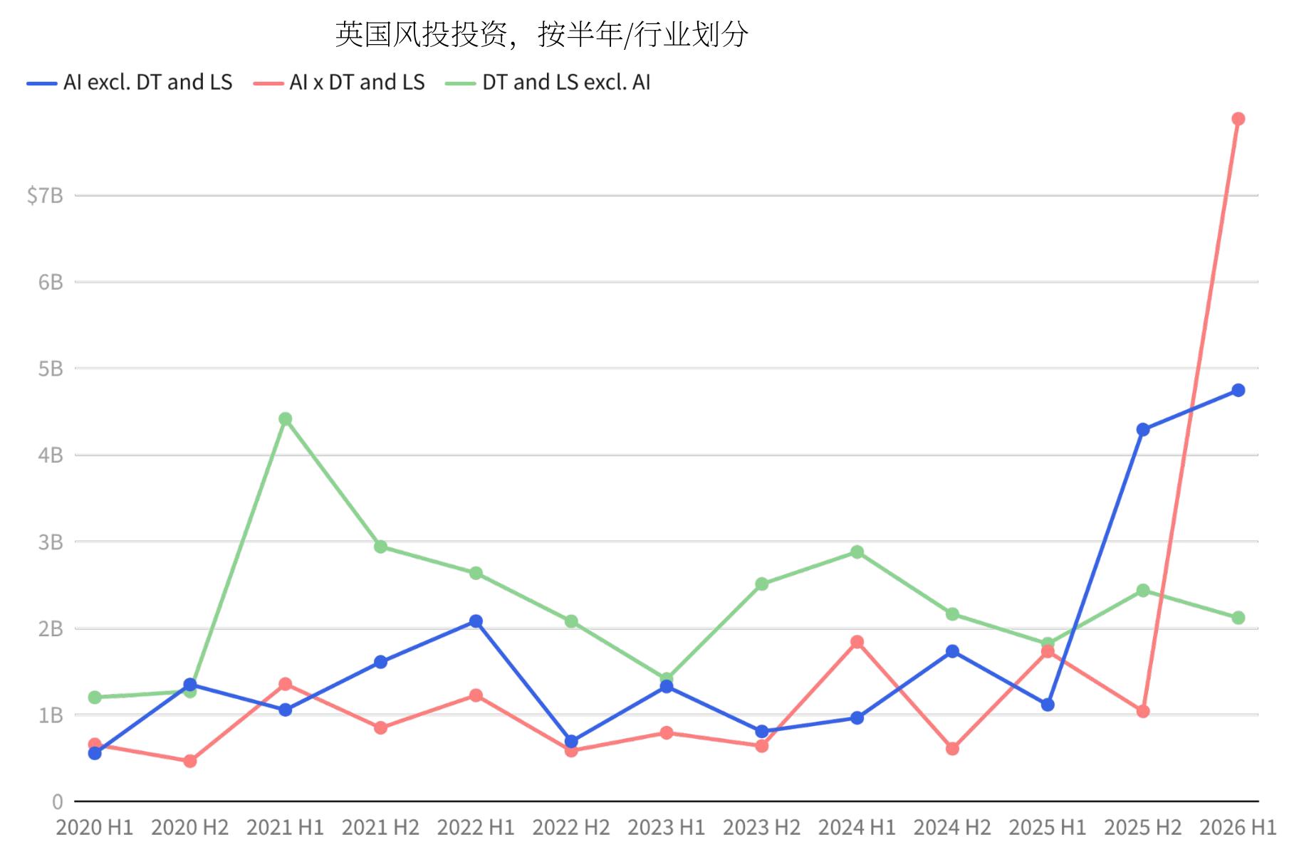 AI交叉领域投资爆发式增长，2026年H1达75亿美元历史峰值