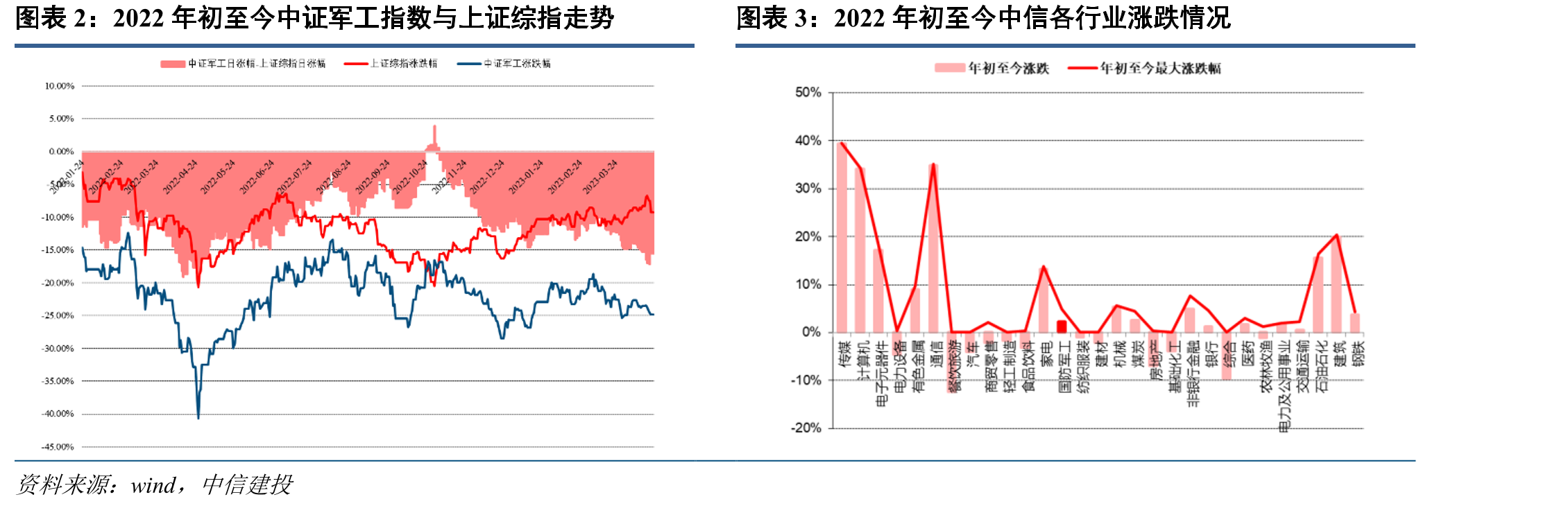 2022年初至今中证军工指数与上证综指走势