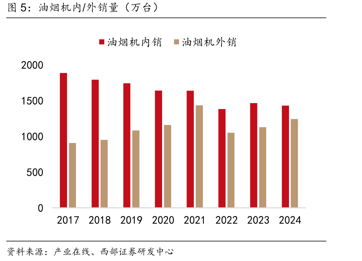 油烟机内/外销量（万台）