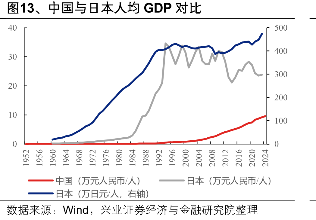 图13、中国与日本人均GDP对比