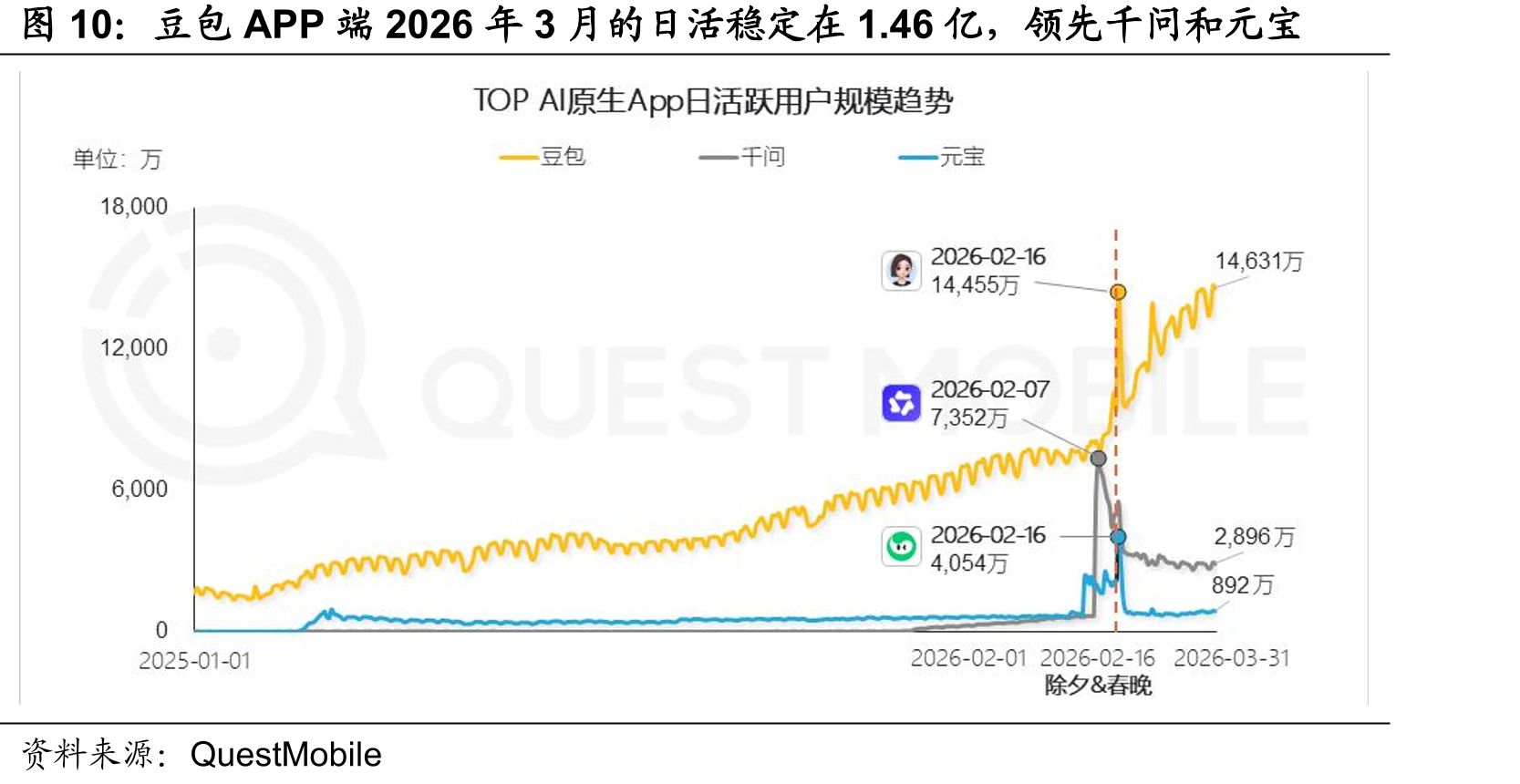 豆包APP端2026年3月的日活稳定在1.46亿，领先千问和元宝