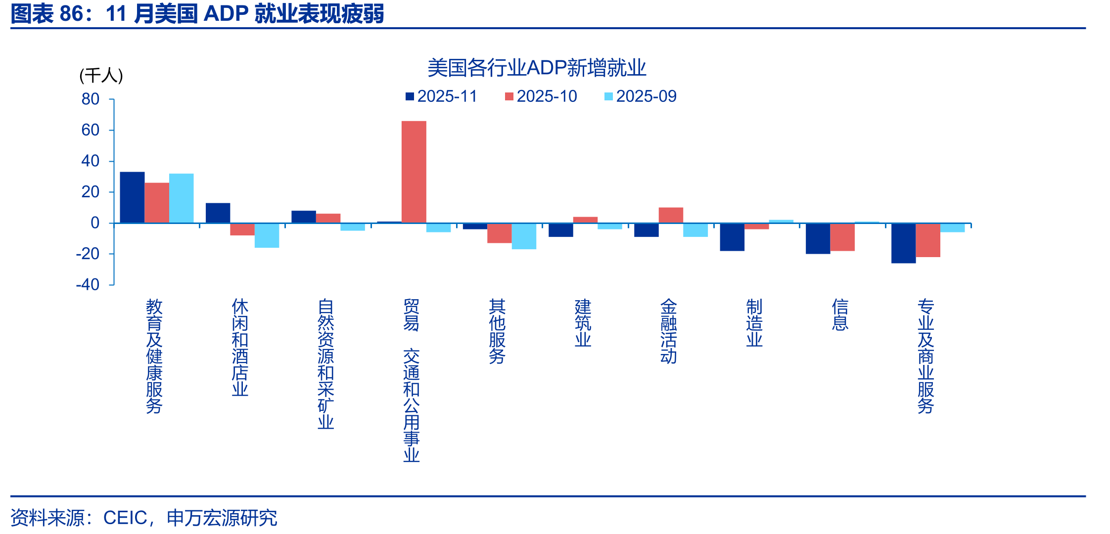 11月美国ADP就业表现疲弱