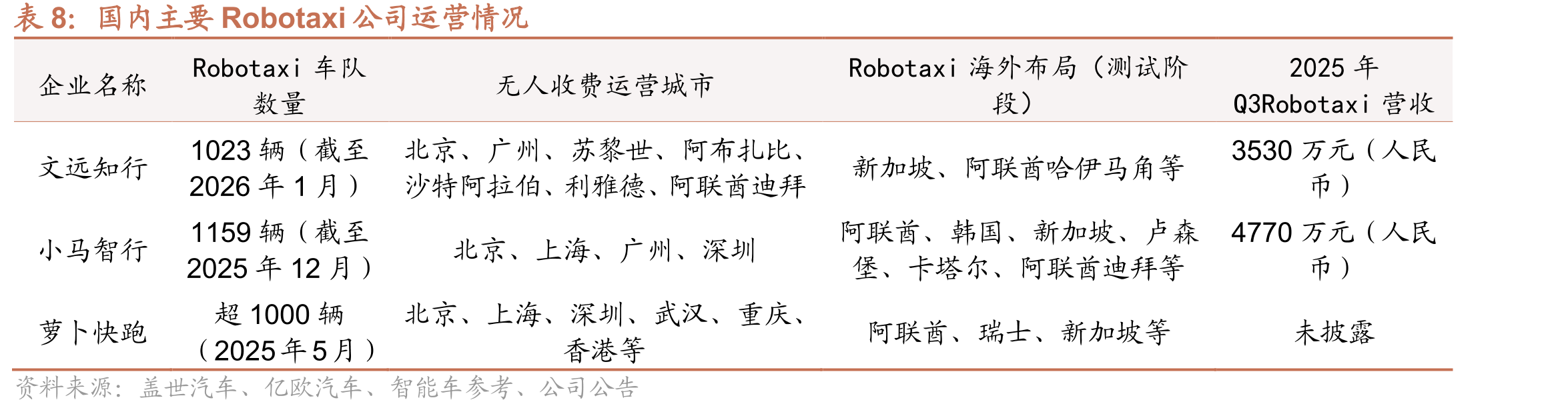 中国Robotaxi单车全生命周期运营总成本下降路径_第5页