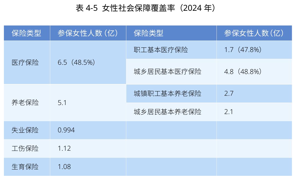 表4-5女性社会保障覆盖率（2024年）