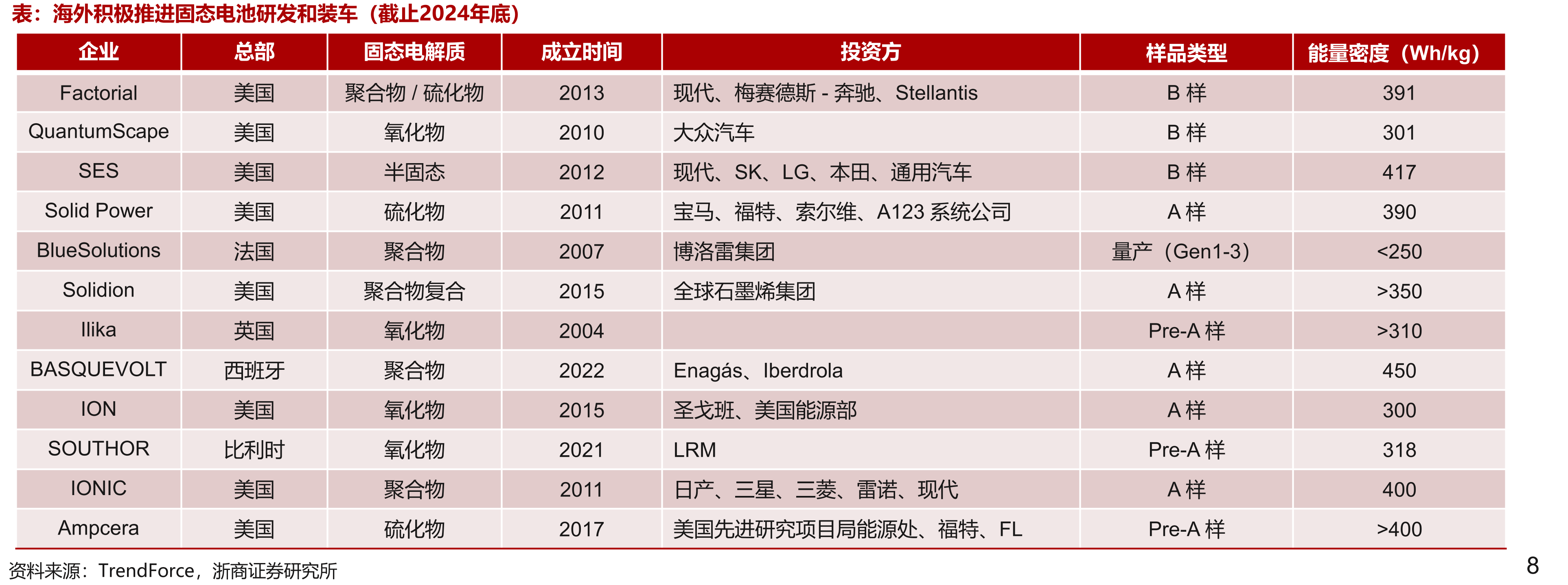 硫化物固态电解质成本30万元时，占全固态电芯BOM成本_第5页