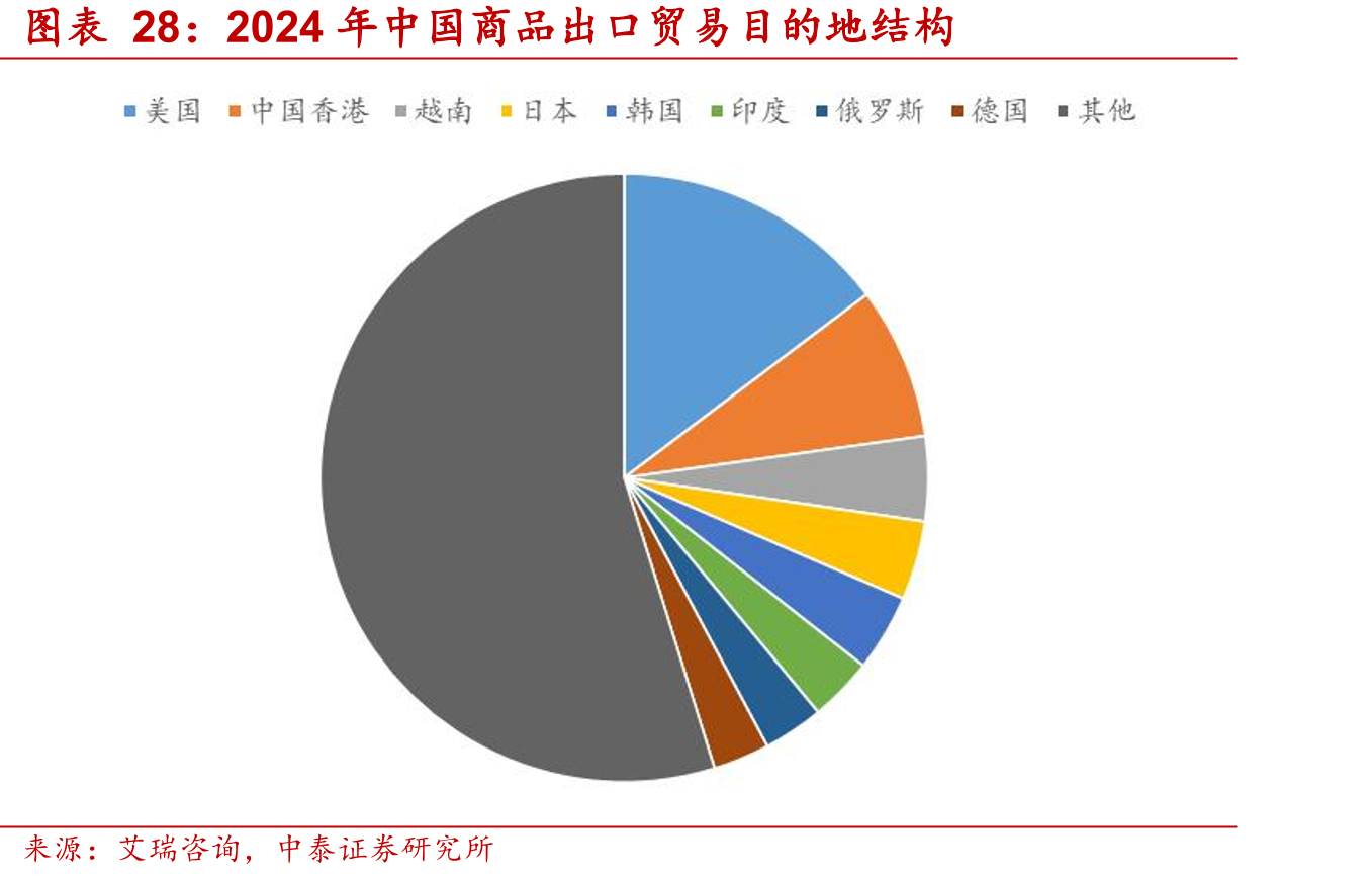2024年中国商品出口贸易目的地结构