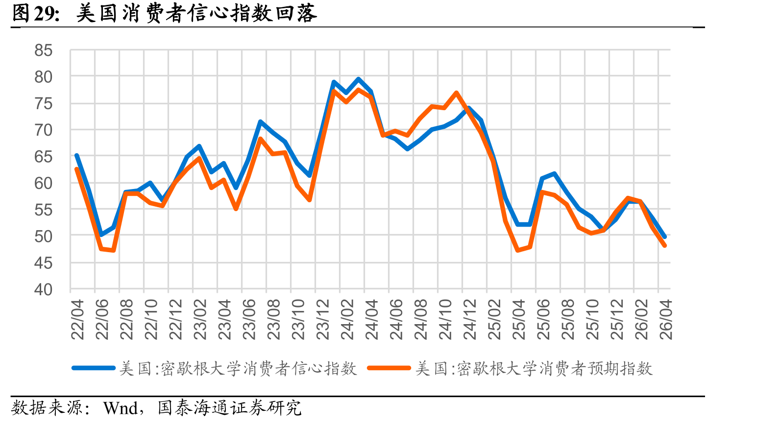 美国消费者信心指数回落