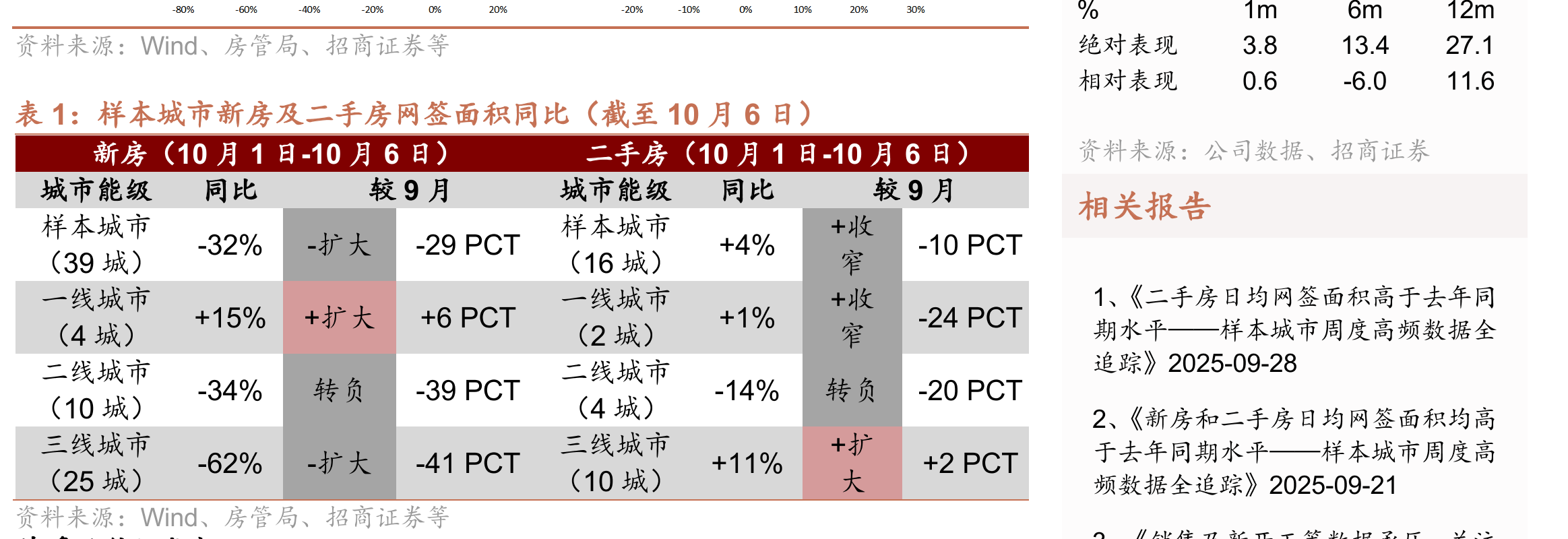 截至2025年9月，12个样本城市平均带看人数环比在8月+2.8%的基础上转负至-3.3%，同比增幅较8月_第2页